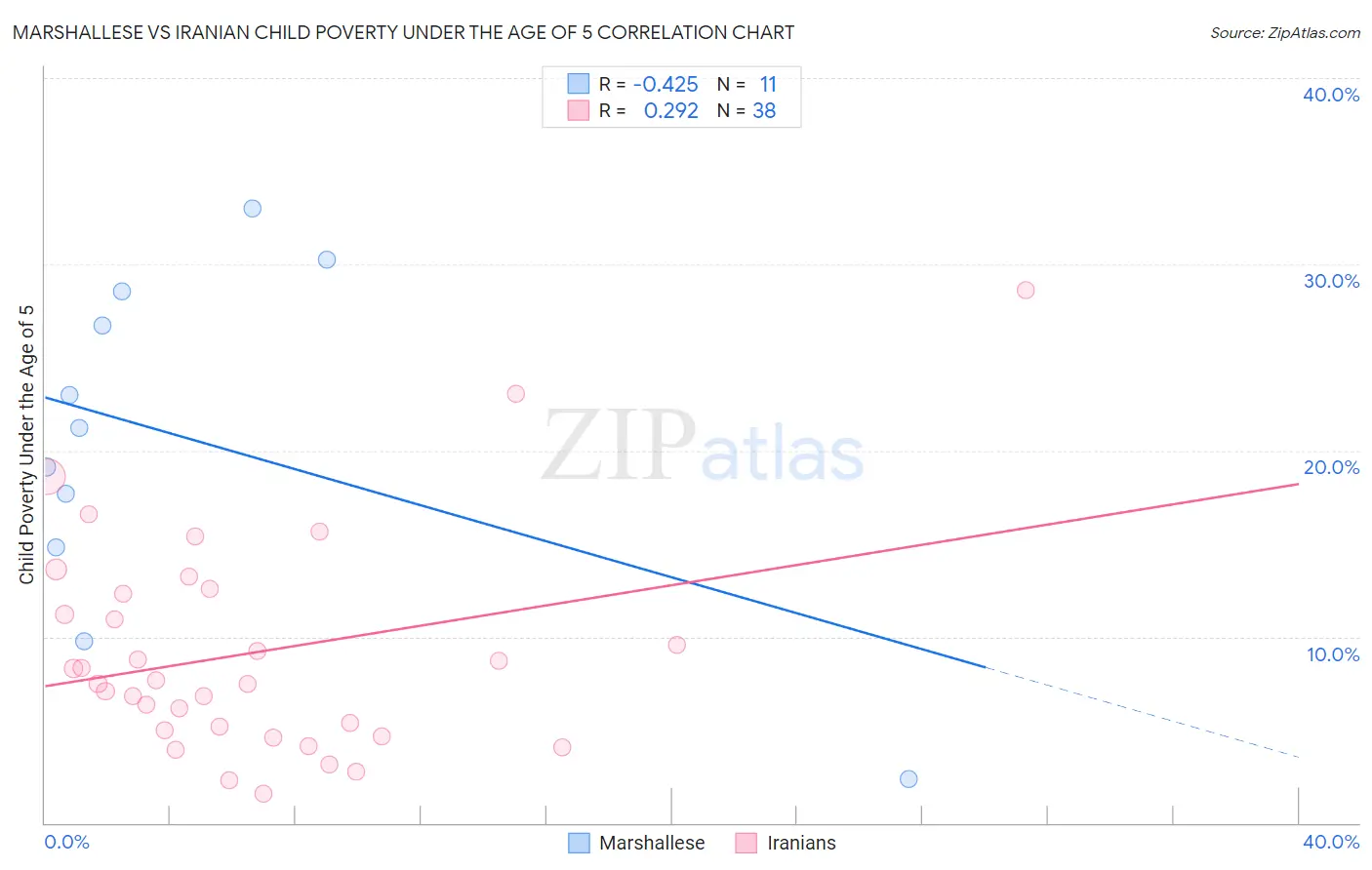 Marshallese vs Iranian Child Poverty Under the Age of 5