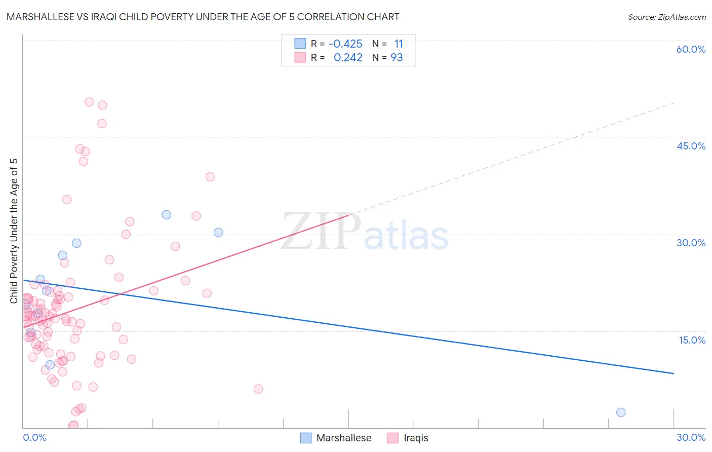 Marshallese vs Iraqi Child Poverty Under the Age of 5