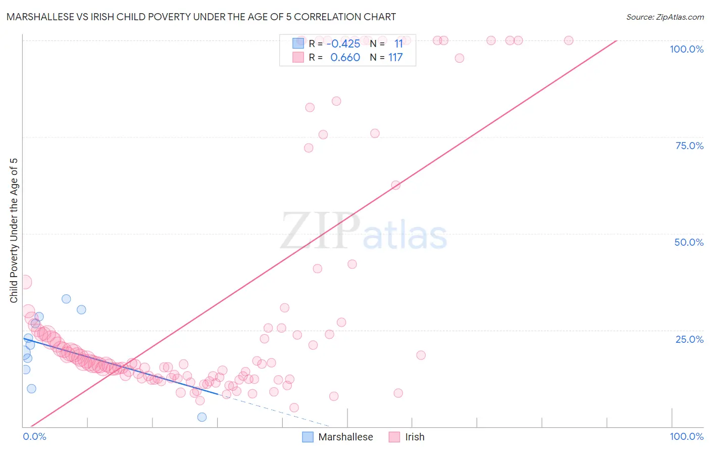 Marshallese vs Irish Child Poverty Under the Age of 5