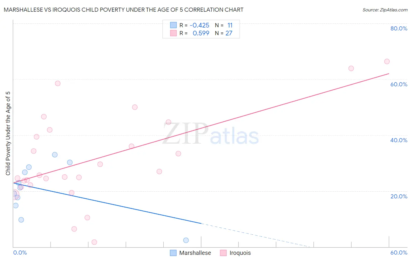 Marshallese vs Iroquois Child Poverty Under the Age of 5