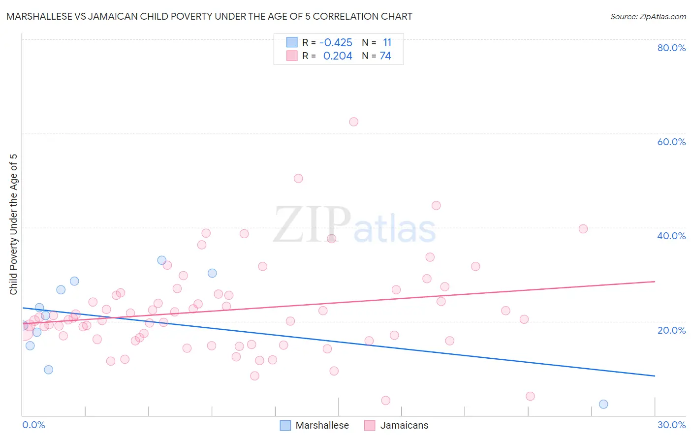 Marshallese vs Jamaican Child Poverty Under the Age of 5