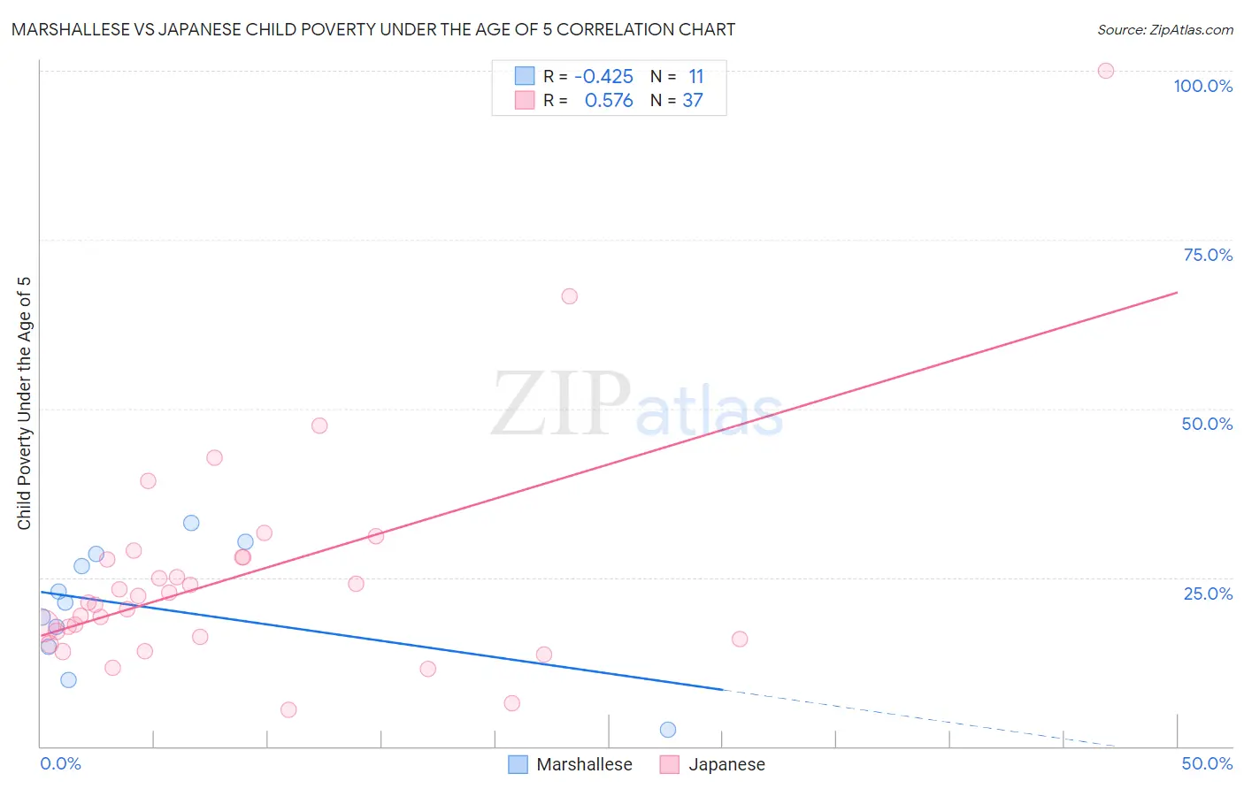Marshallese vs Japanese Child Poverty Under the Age of 5