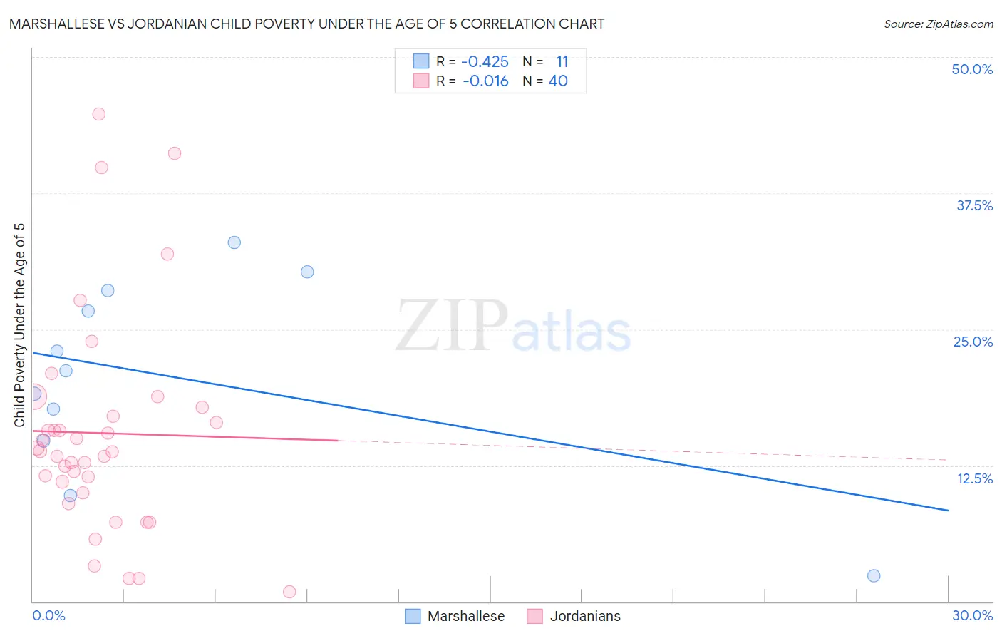 Marshallese vs Jordanian Child Poverty Under the Age of 5