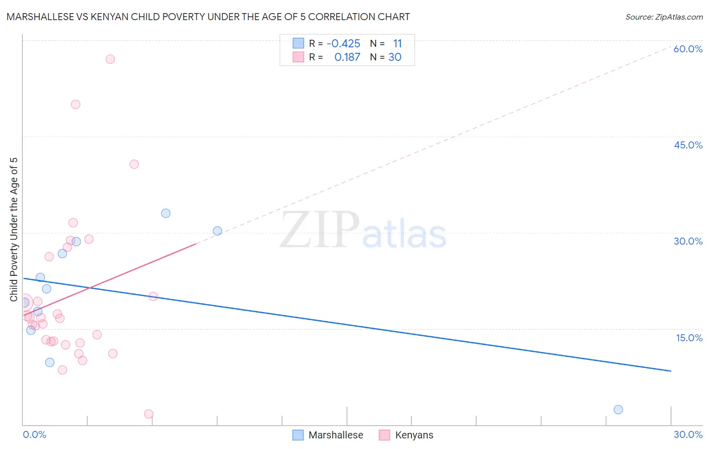 Marshallese vs Kenyan Child Poverty Under the Age of 5