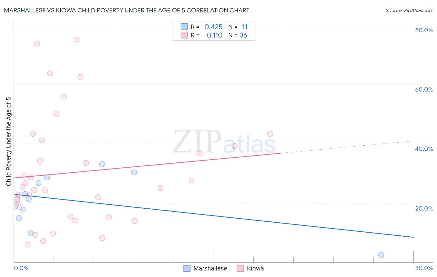Marshallese vs Kiowa Child Poverty Under the Age of 5