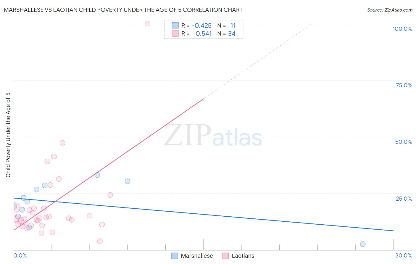 Marshallese vs Laotian Child Poverty Under the Age of 5