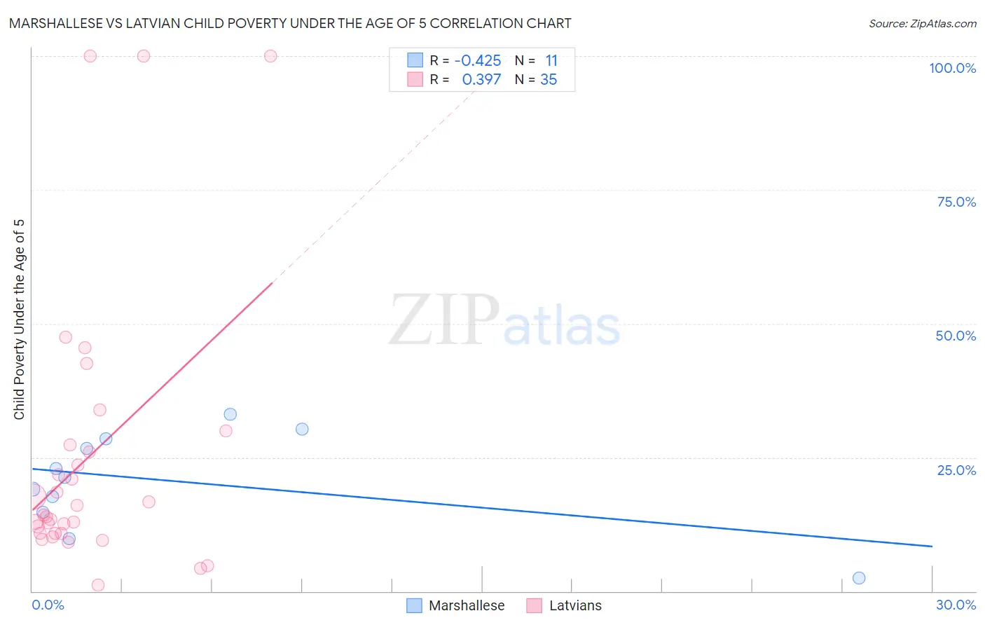 Marshallese vs Latvian Child Poverty Under the Age of 5