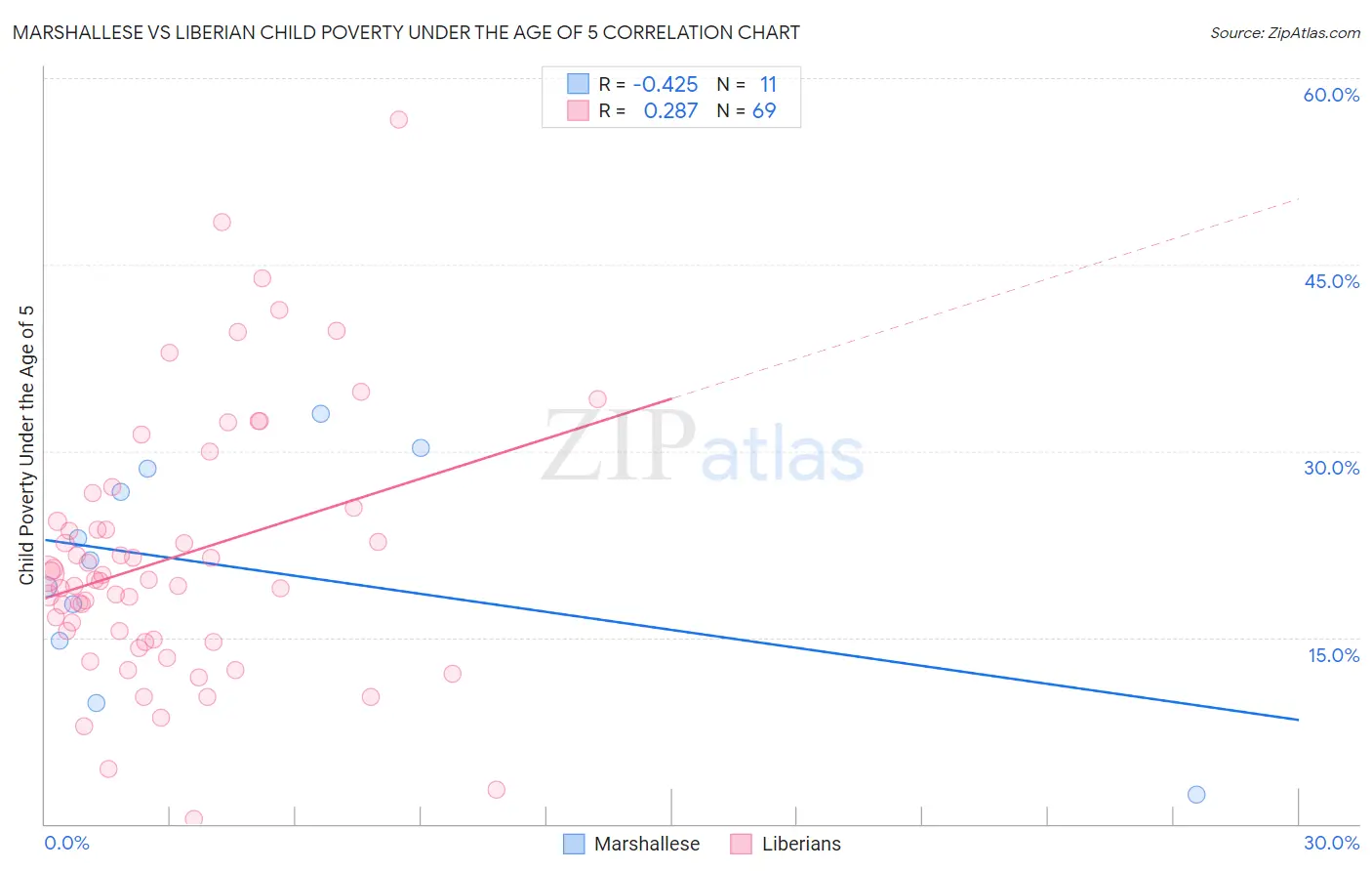 Marshallese vs Liberian Child Poverty Under the Age of 5