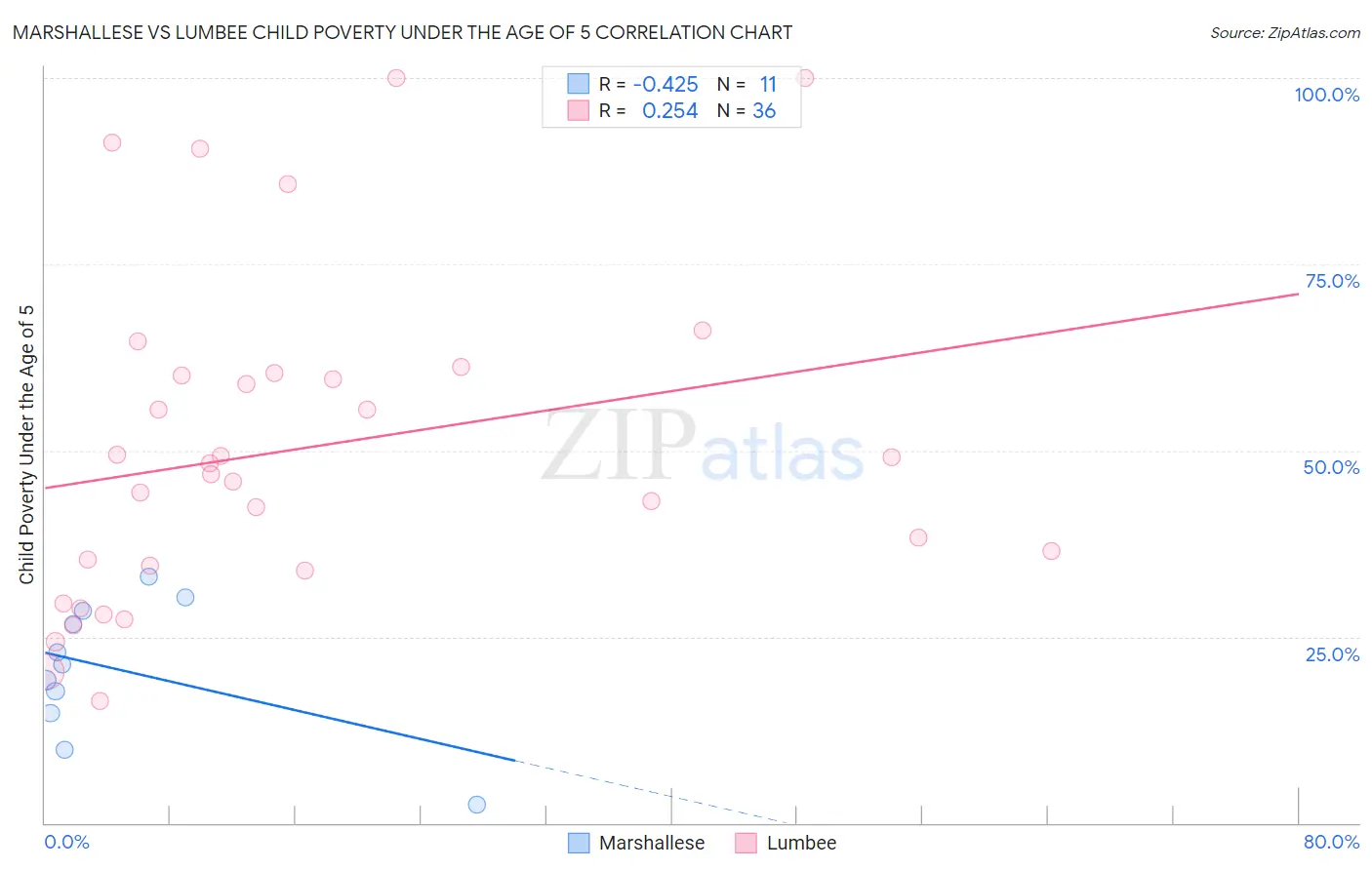 Marshallese vs Lumbee Child Poverty Under the Age of 5