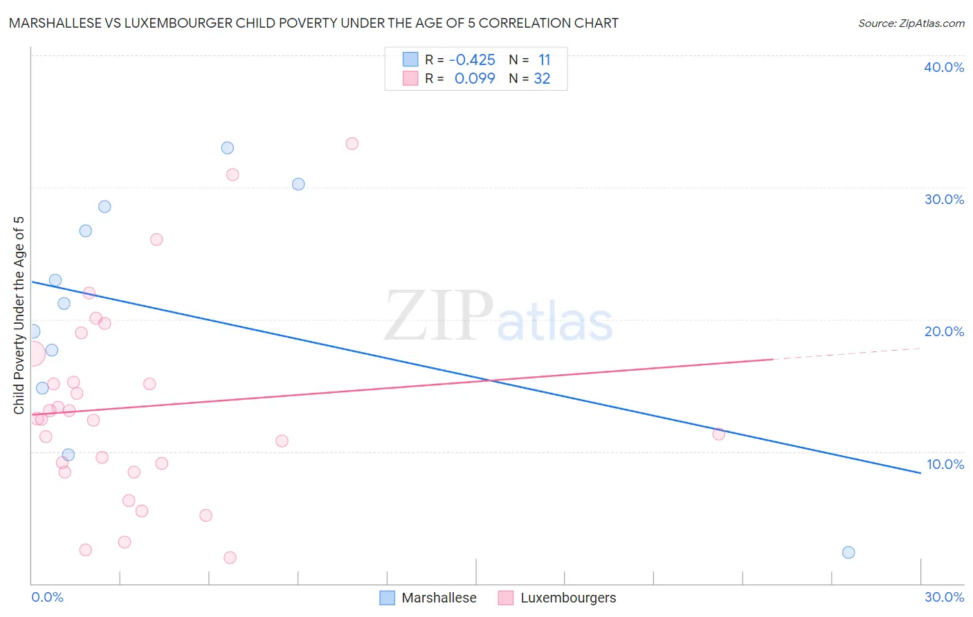 Marshallese vs Luxembourger Child Poverty Under the Age of 5