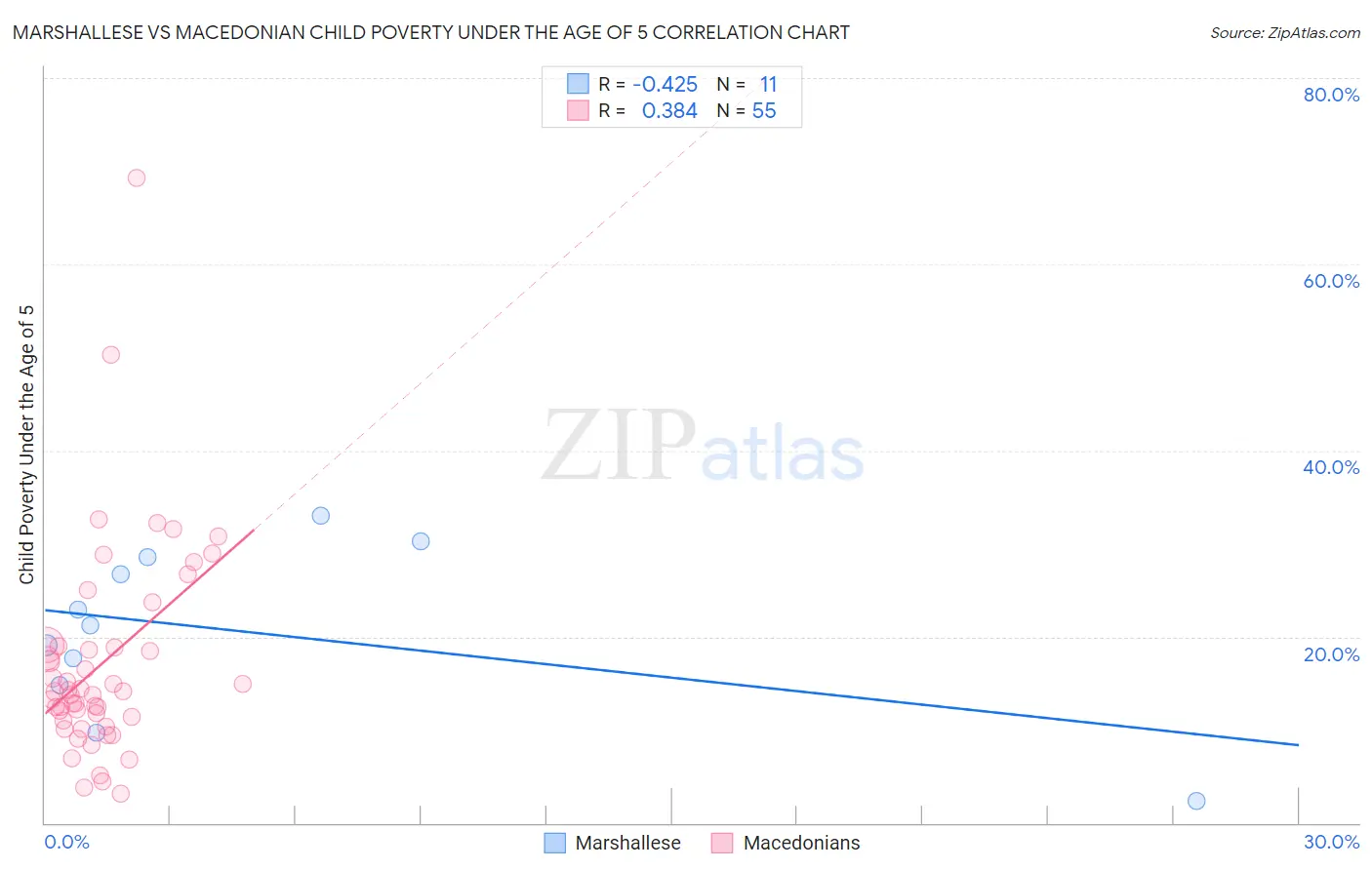 Marshallese vs Macedonian Child Poverty Under the Age of 5