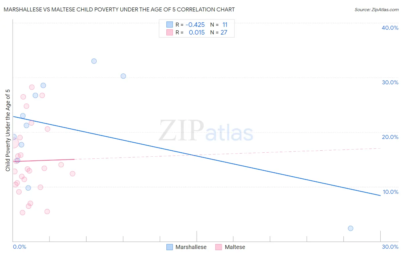 Marshallese vs Maltese Child Poverty Under the Age of 5