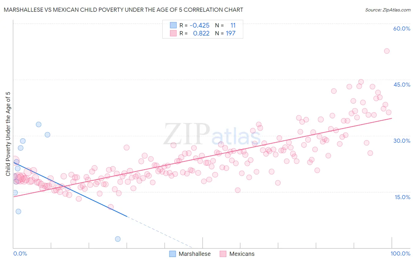 Marshallese vs Mexican Child Poverty Under the Age of 5