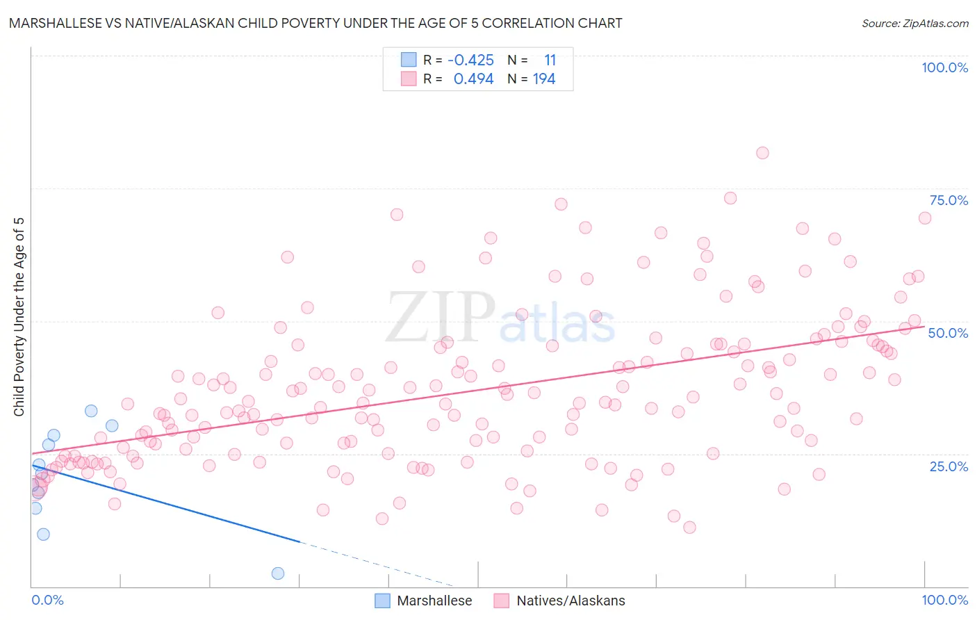 Marshallese vs Native/Alaskan Child Poverty Under the Age of 5