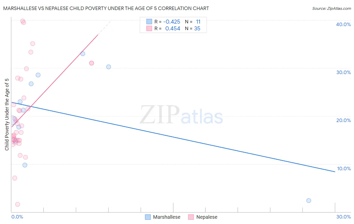 Marshallese vs Nepalese Child Poverty Under the Age of 5