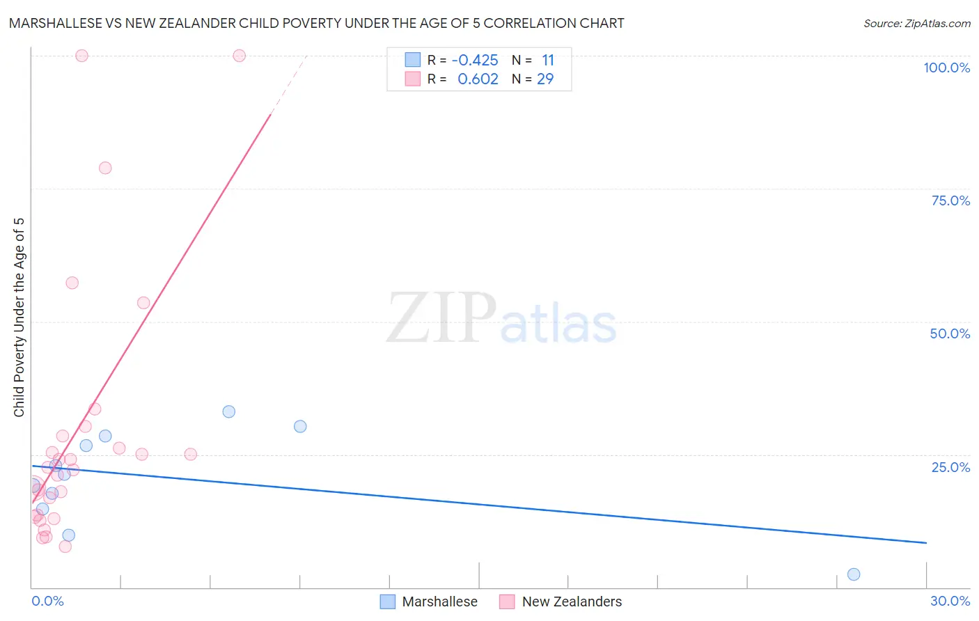 Marshallese vs New Zealander Child Poverty Under the Age of 5