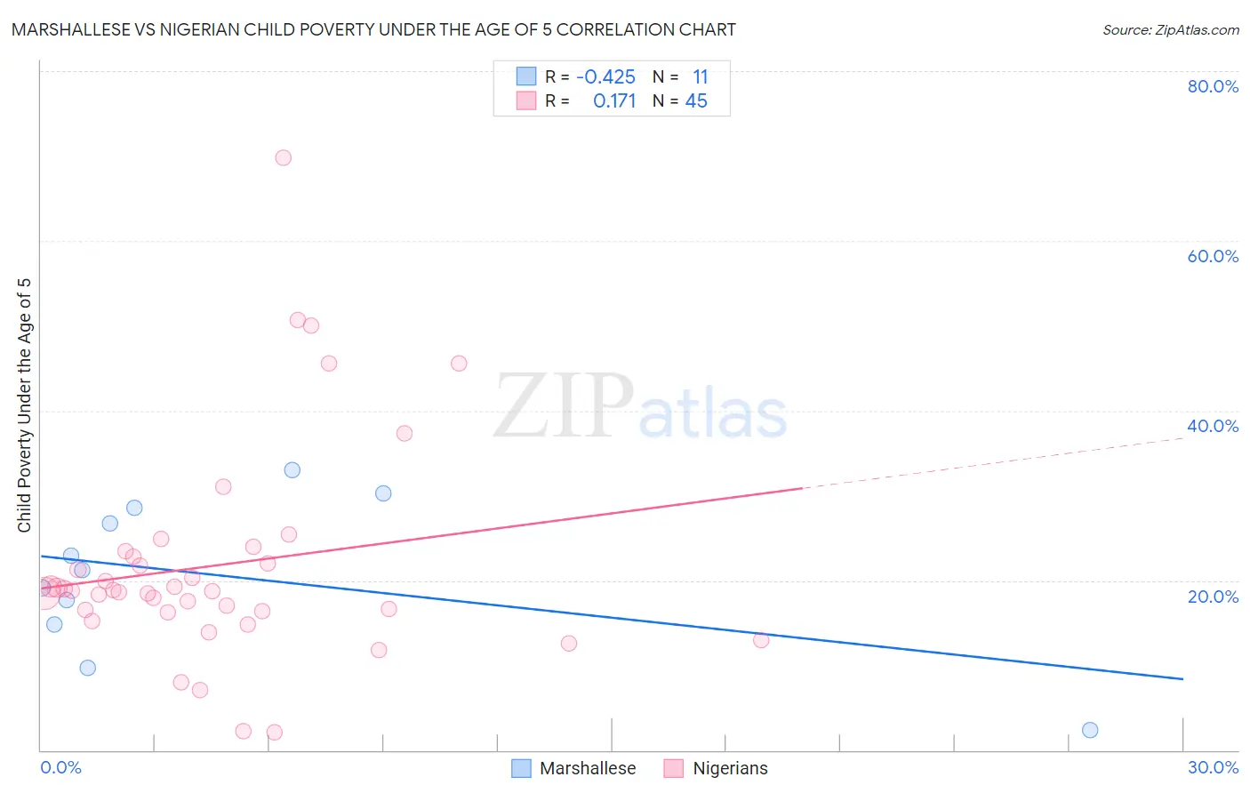 Marshallese vs Nigerian Child Poverty Under the Age of 5