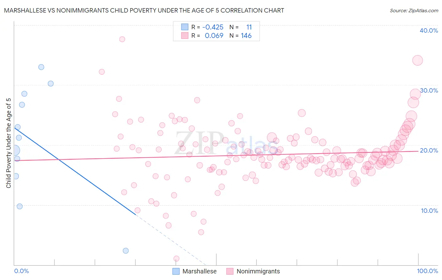 Marshallese vs Nonimmigrants Child Poverty Under the Age of 5