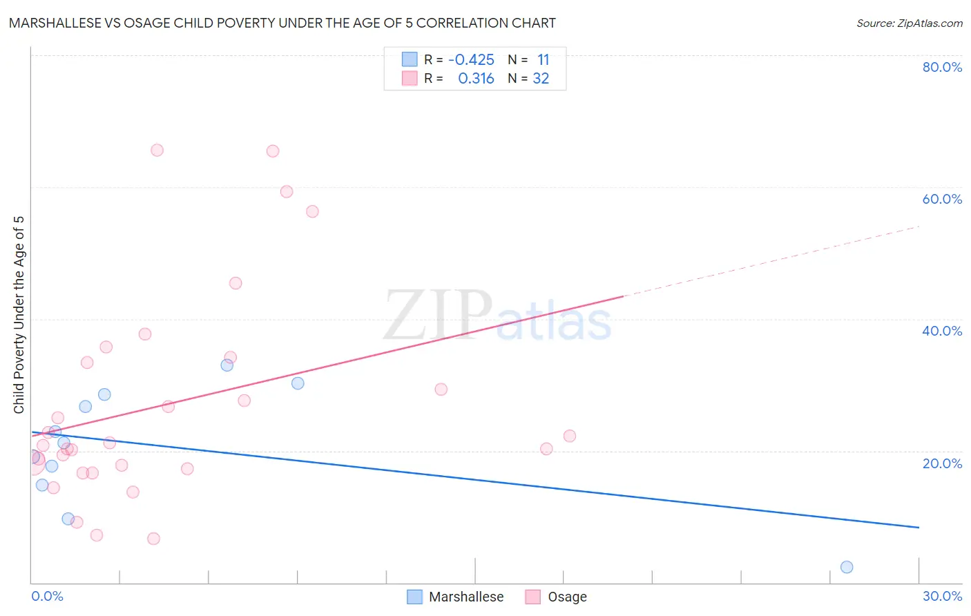 Marshallese vs Osage Child Poverty Under the Age of 5