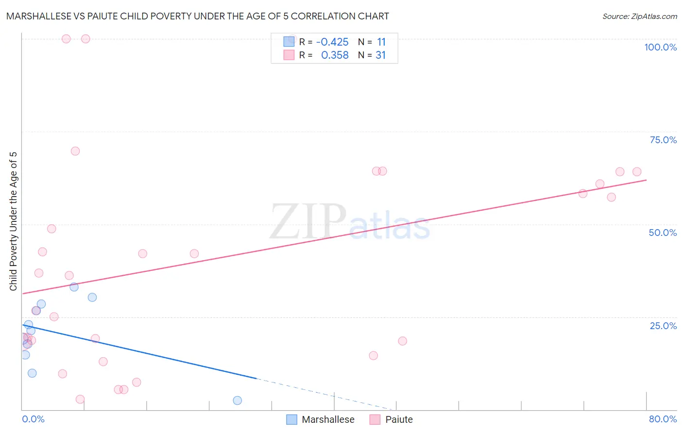 Marshallese vs Paiute Child Poverty Under the Age of 5