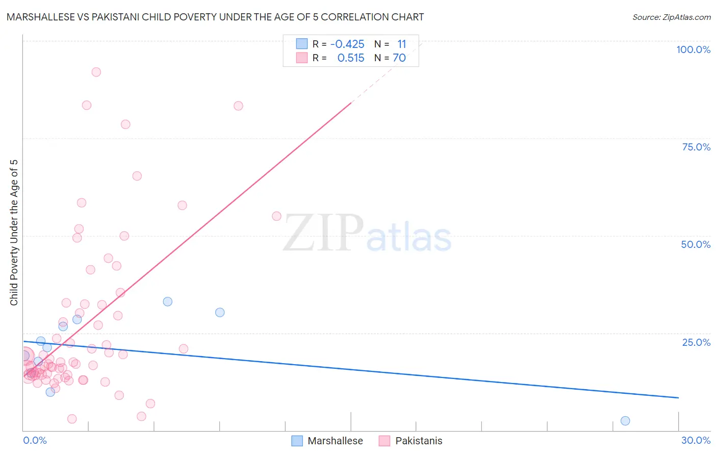 Marshallese vs Pakistani Child Poverty Under the Age of 5