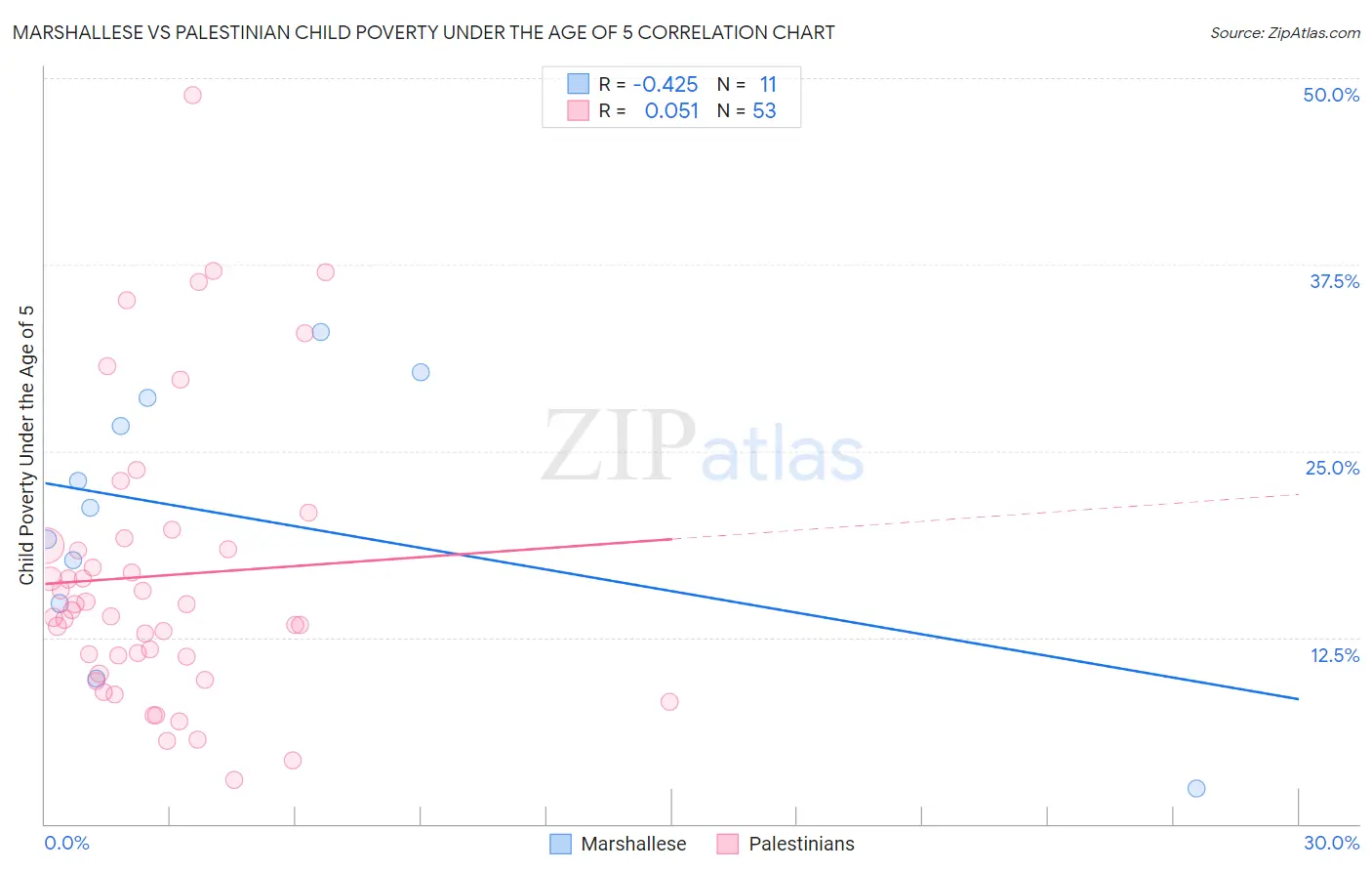 Marshallese vs Palestinian Child Poverty Under the Age of 5