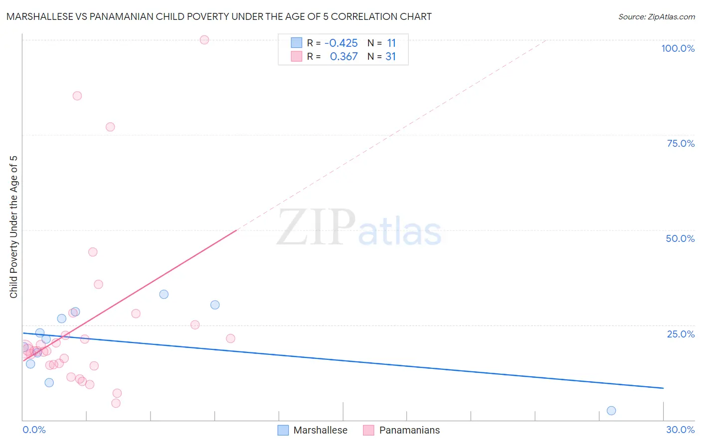 Marshallese vs Panamanian Child Poverty Under the Age of 5