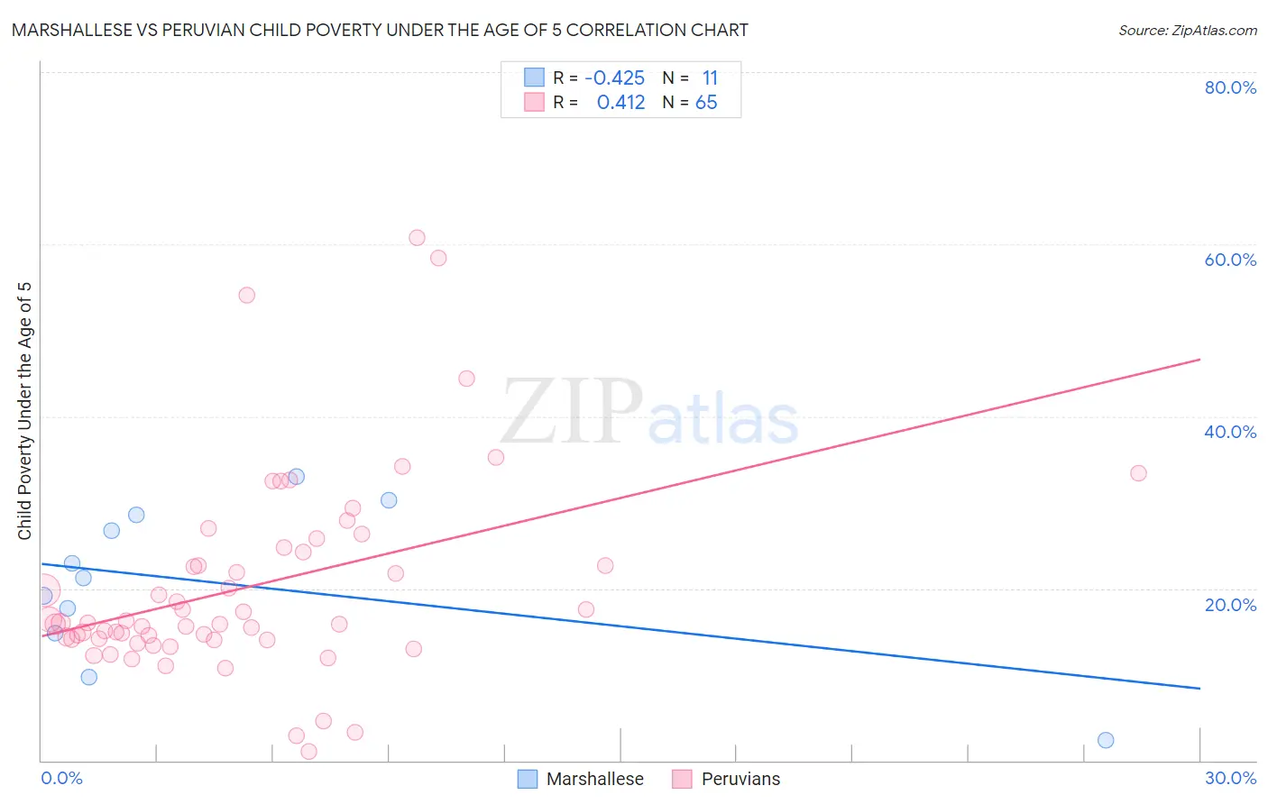 Marshallese vs Peruvian Child Poverty Under the Age of 5