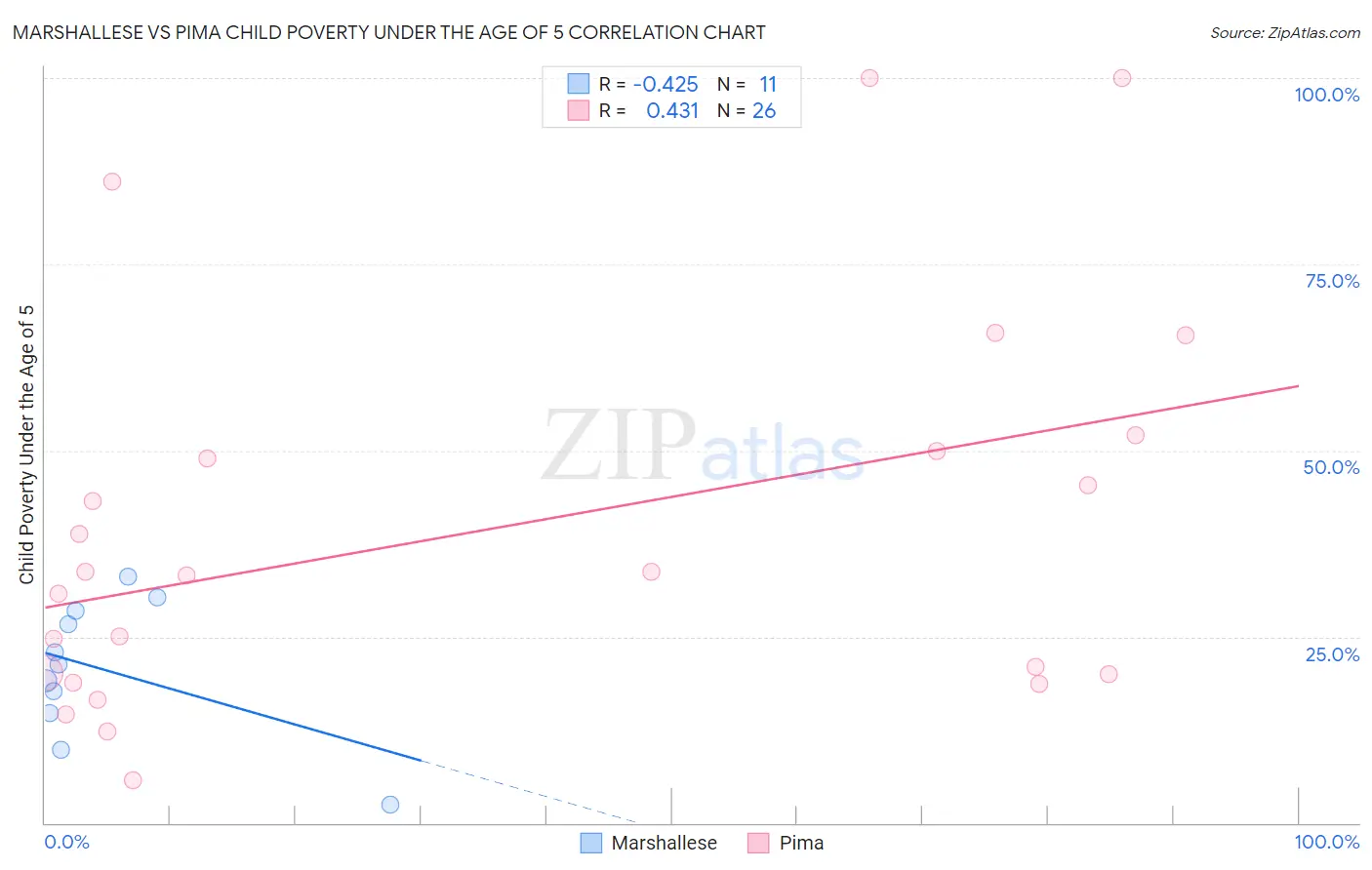 Marshallese vs Pima Child Poverty Under the Age of 5