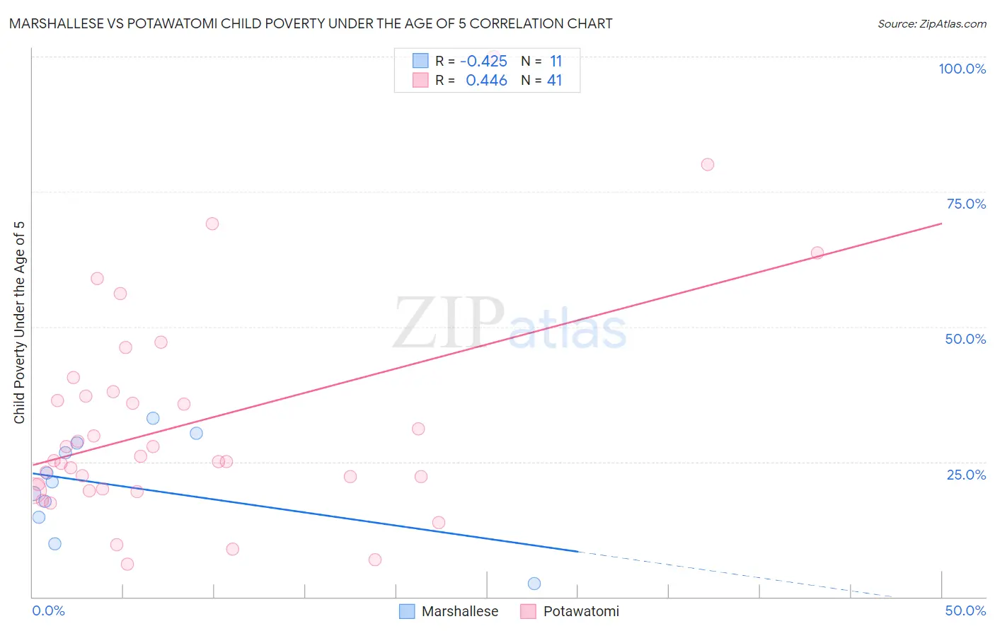 Marshallese vs Potawatomi Child Poverty Under the Age of 5