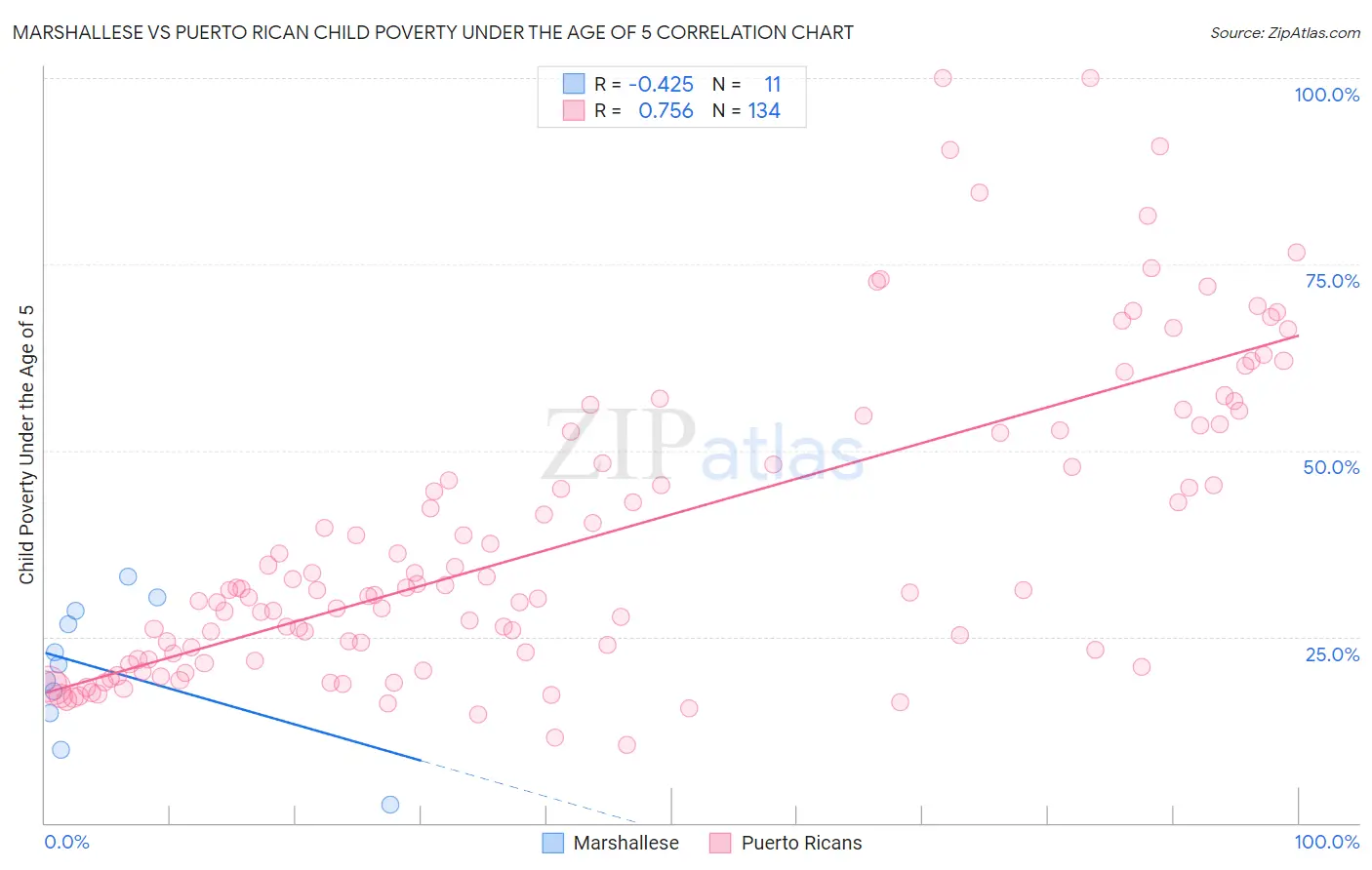 Marshallese vs Puerto Rican Child Poverty Under the Age of 5