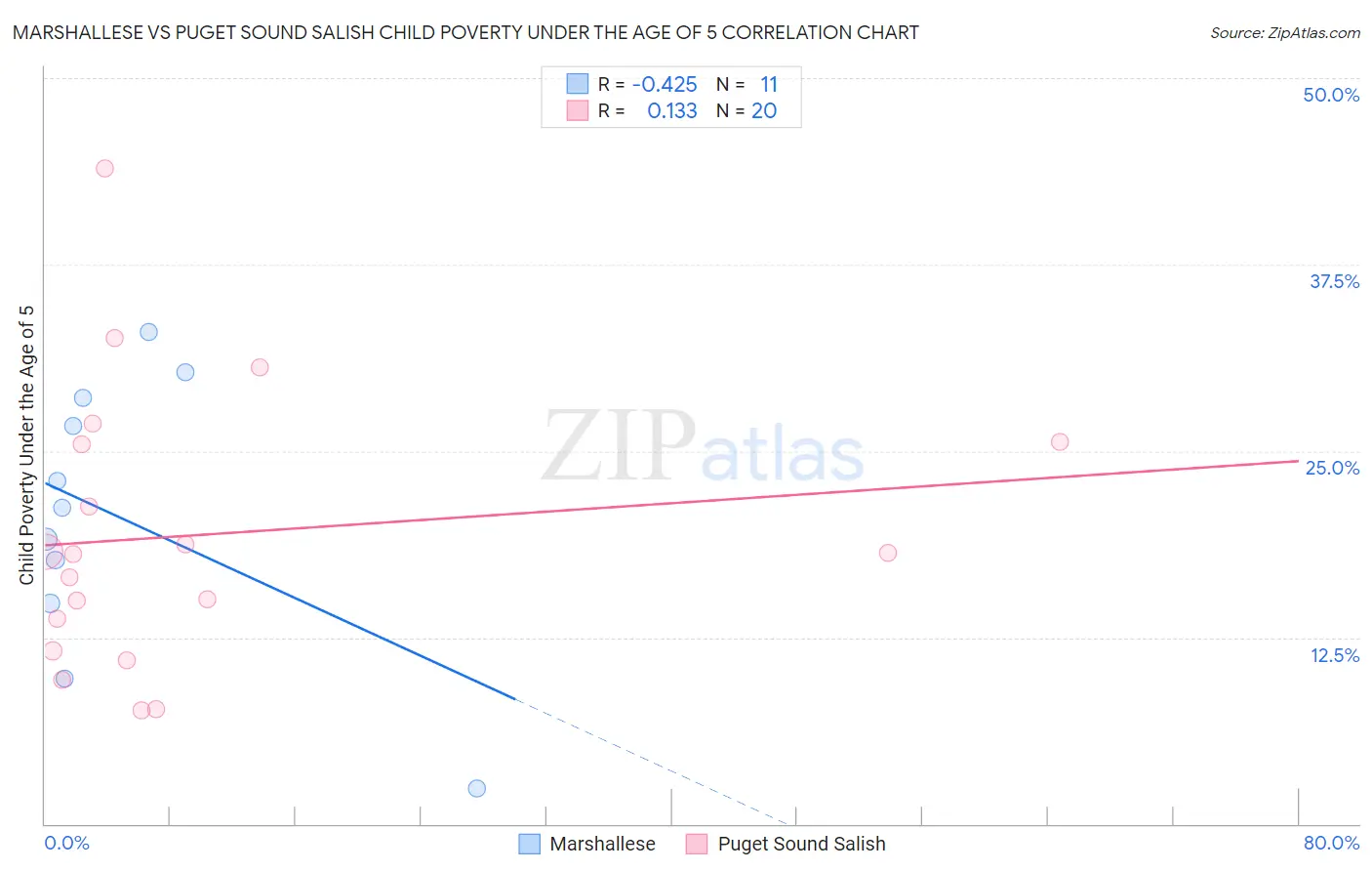 Marshallese vs Puget Sound Salish Child Poverty Under the Age of 5