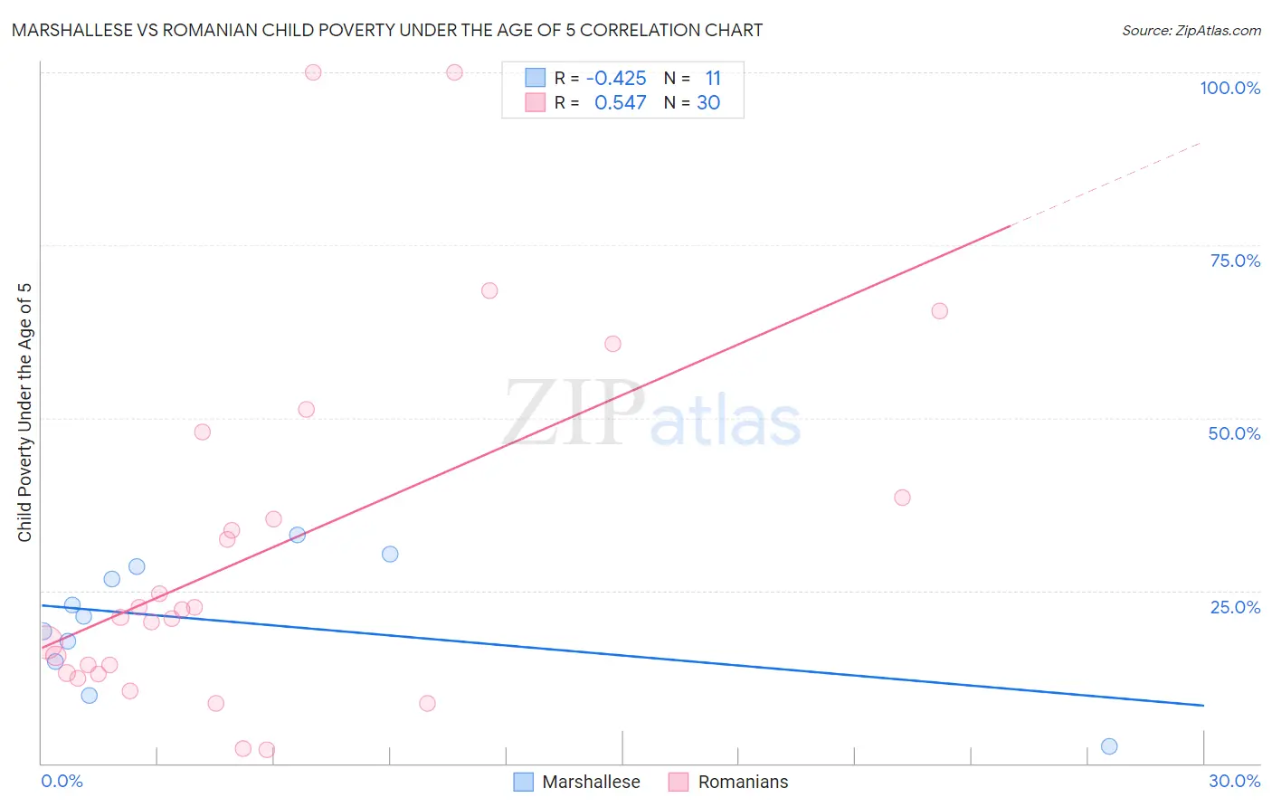 Marshallese vs Romanian Child Poverty Under the Age of 5