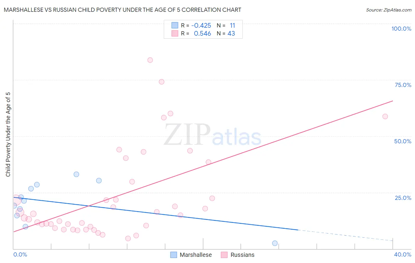 Marshallese vs Russian Child Poverty Under the Age of 5