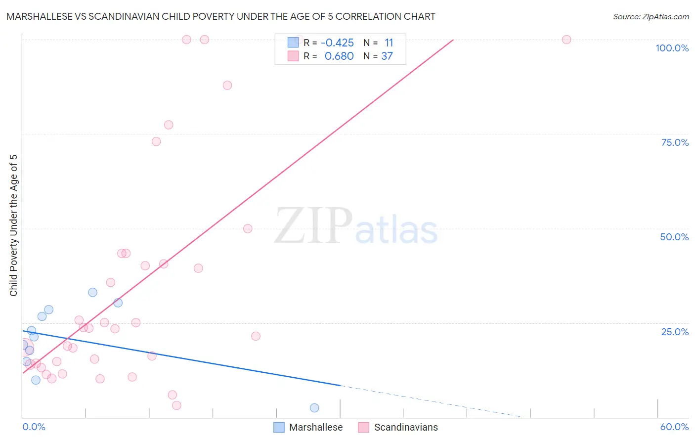 Marshallese vs Scandinavian Child Poverty Under the Age of 5