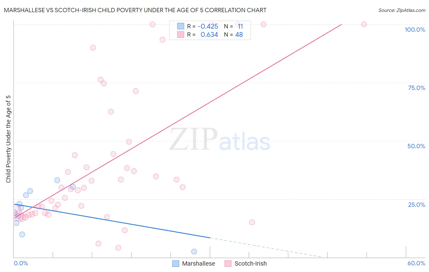 Marshallese vs Scotch-Irish Child Poverty Under the Age of 5