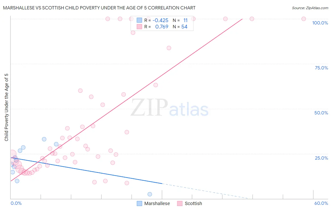 Marshallese vs Scottish Child Poverty Under the Age of 5
