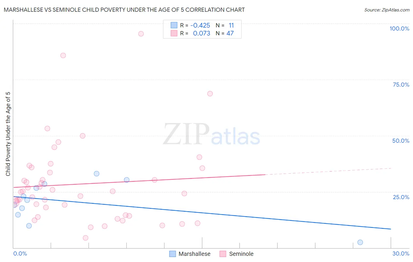 Marshallese vs Seminole Child Poverty Under the Age of 5