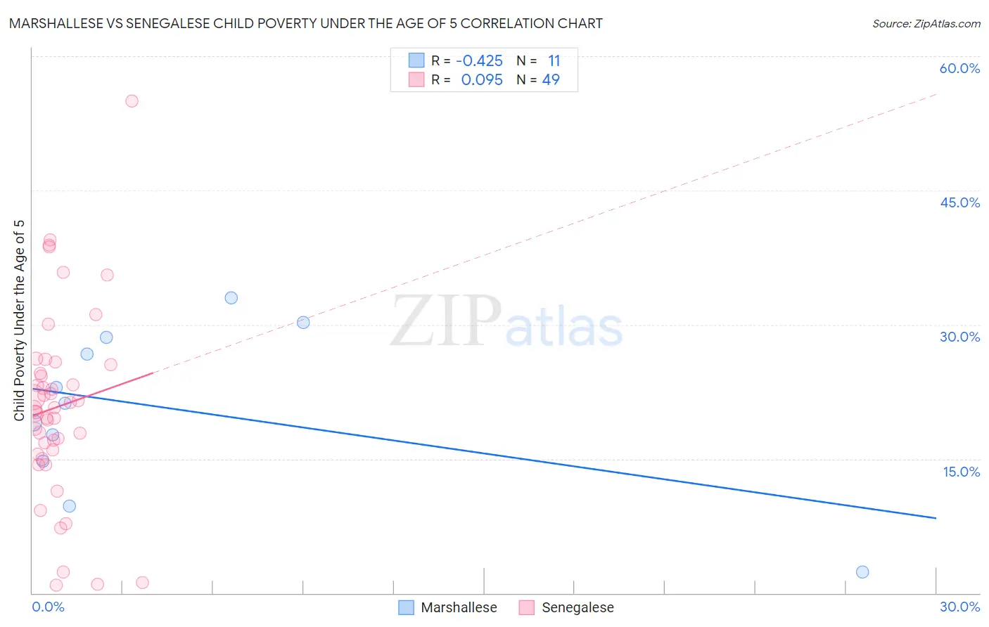 Marshallese vs Senegalese Child Poverty Under the Age of 5