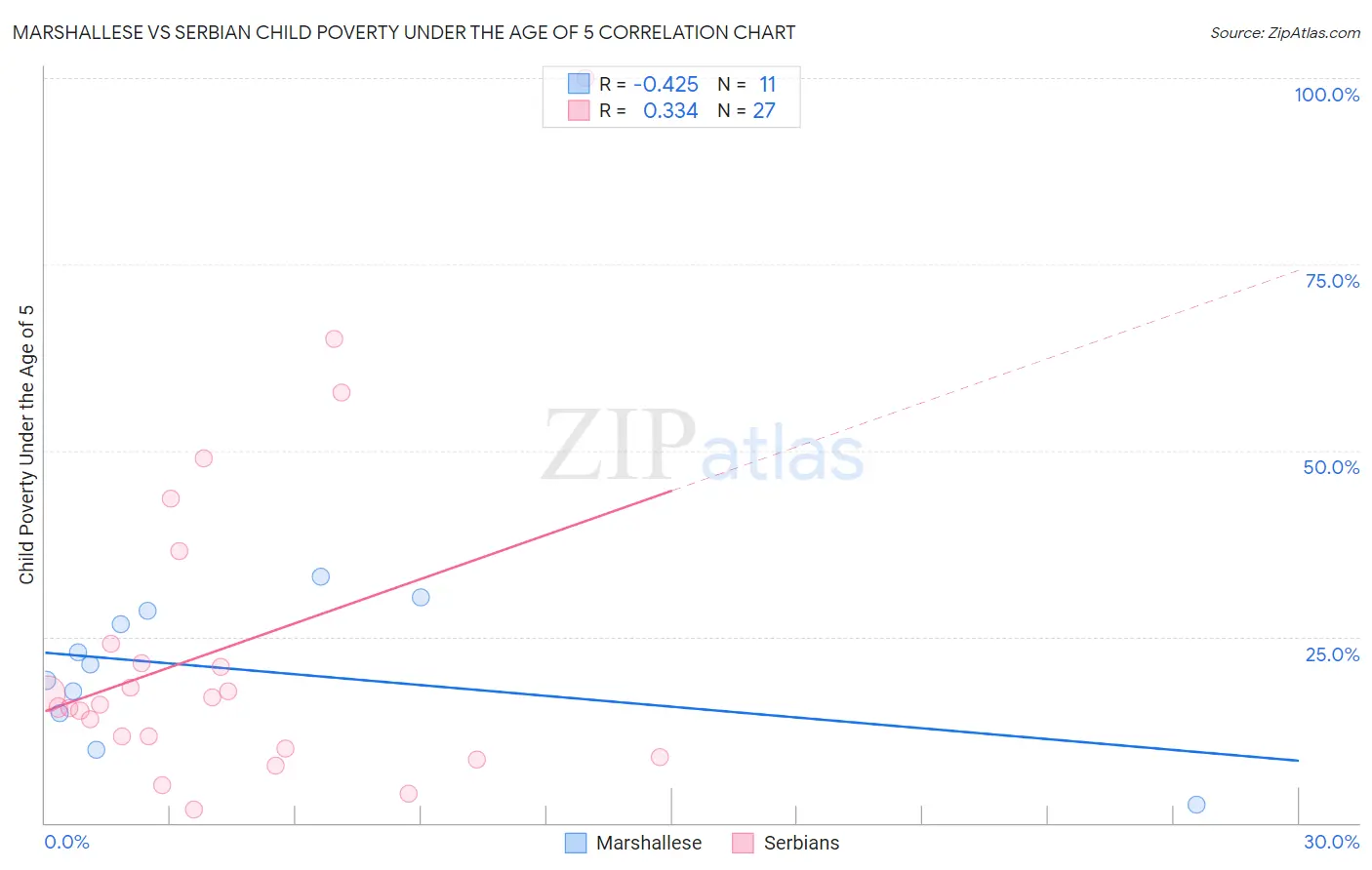 Marshallese vs Serbian Child Poverty Under the Age of 5
