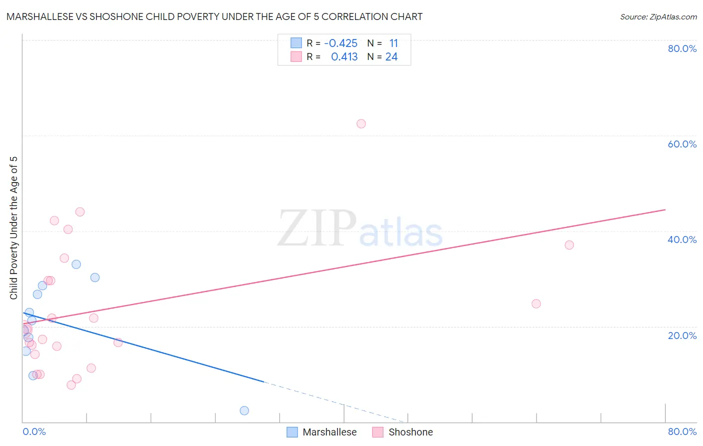 Marshallese vs Shoshone Child Poverty Under the Age of 5