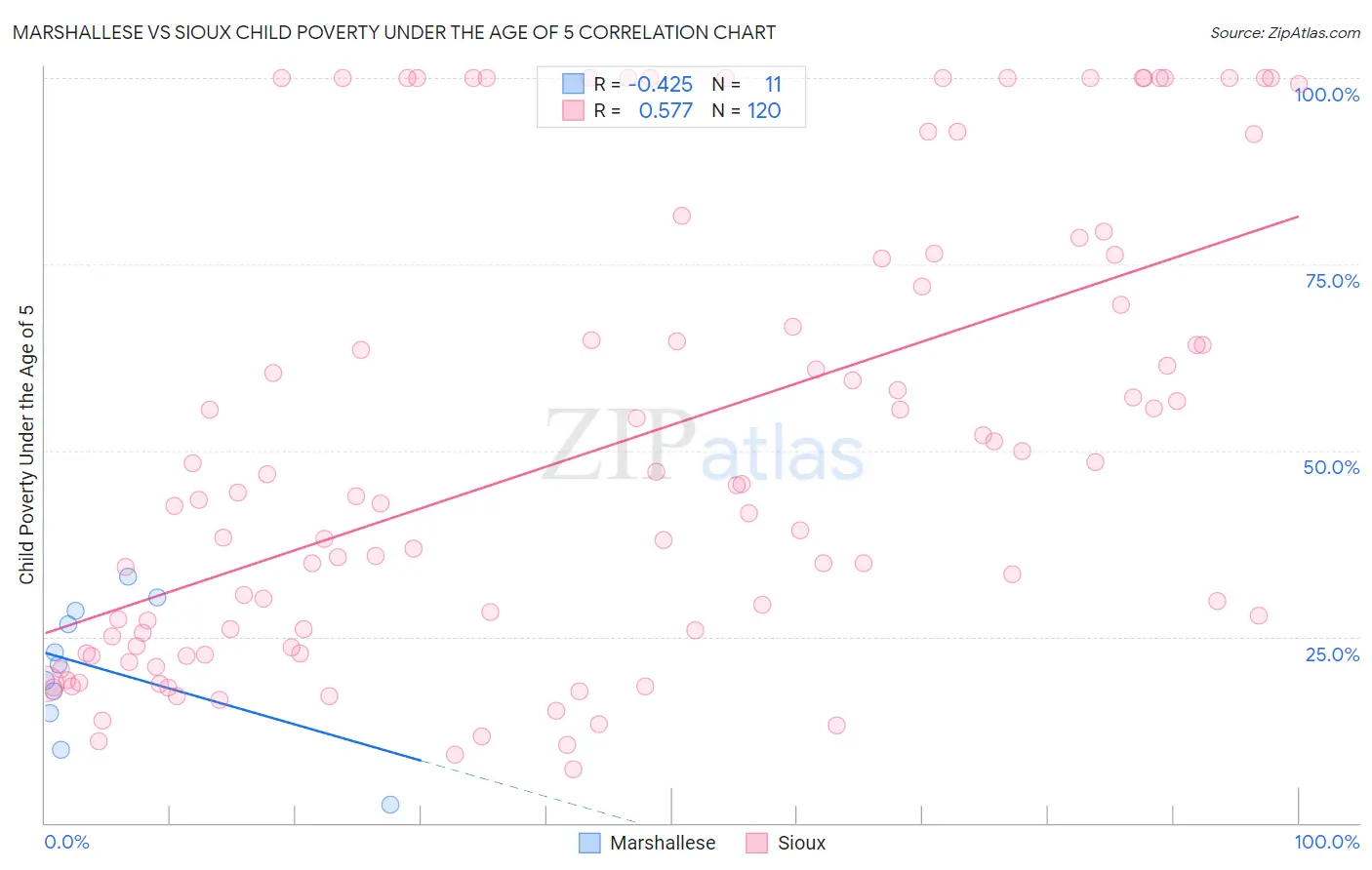 Marshallese vs Sioux Child Poverty Under the Age of 5