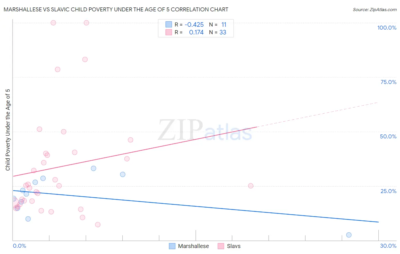 Marshallese vs Slavic Child Poverty Under the Age of 5