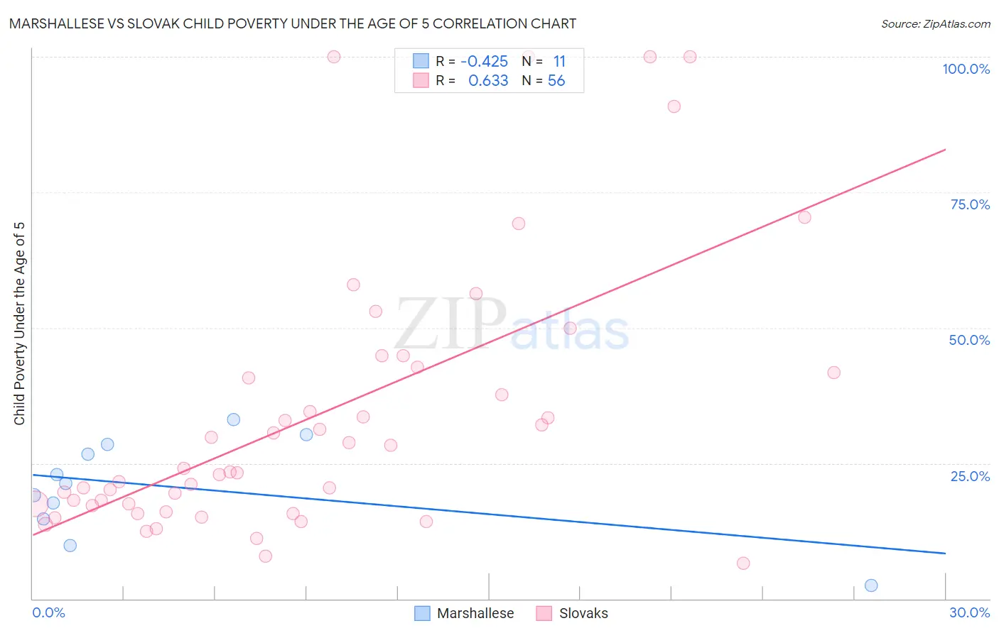 Marshallese vs Slovak Child Poverty Under the Age of 5