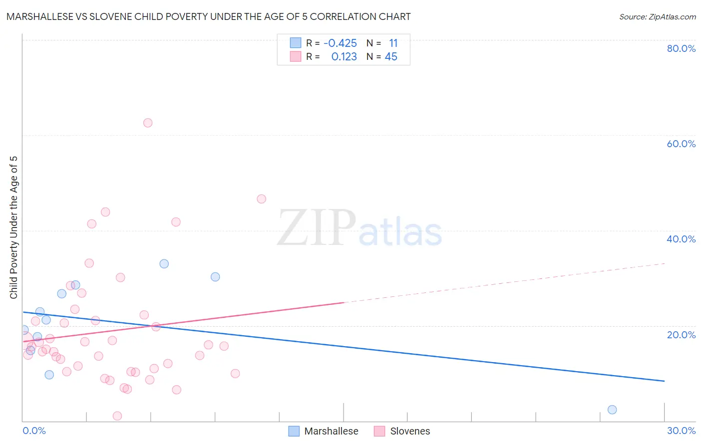 Marshallese vs Slovene Child Poverty Under the Age of 5