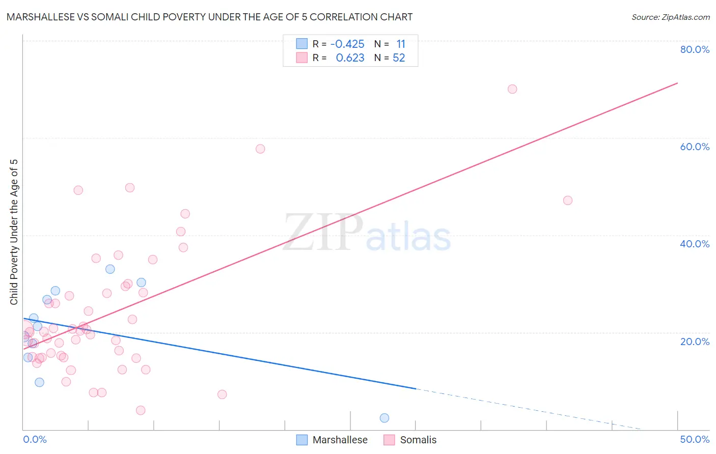 Marshallese vs Somali Child Poverty Under the Age of 5