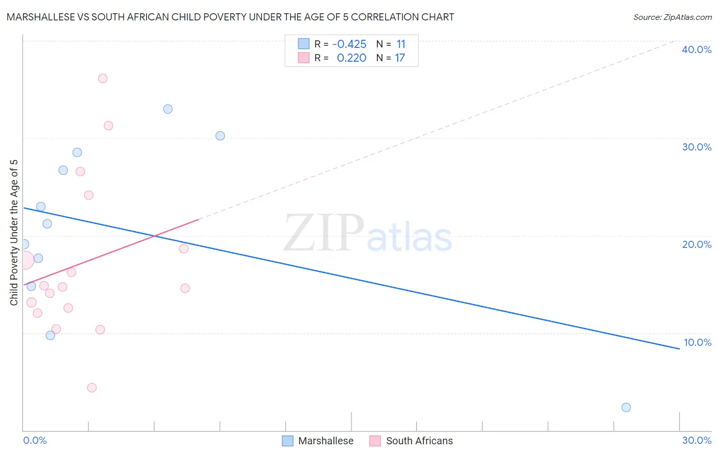 Marshallese vs South African Child Poverty Under the Age of 5