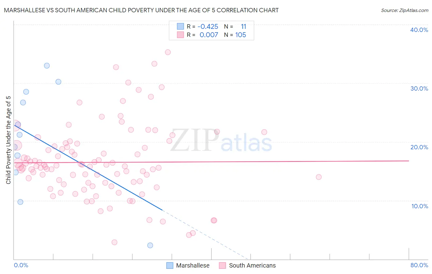 Marshallese vs South American Child Poverty Under the Age of 5