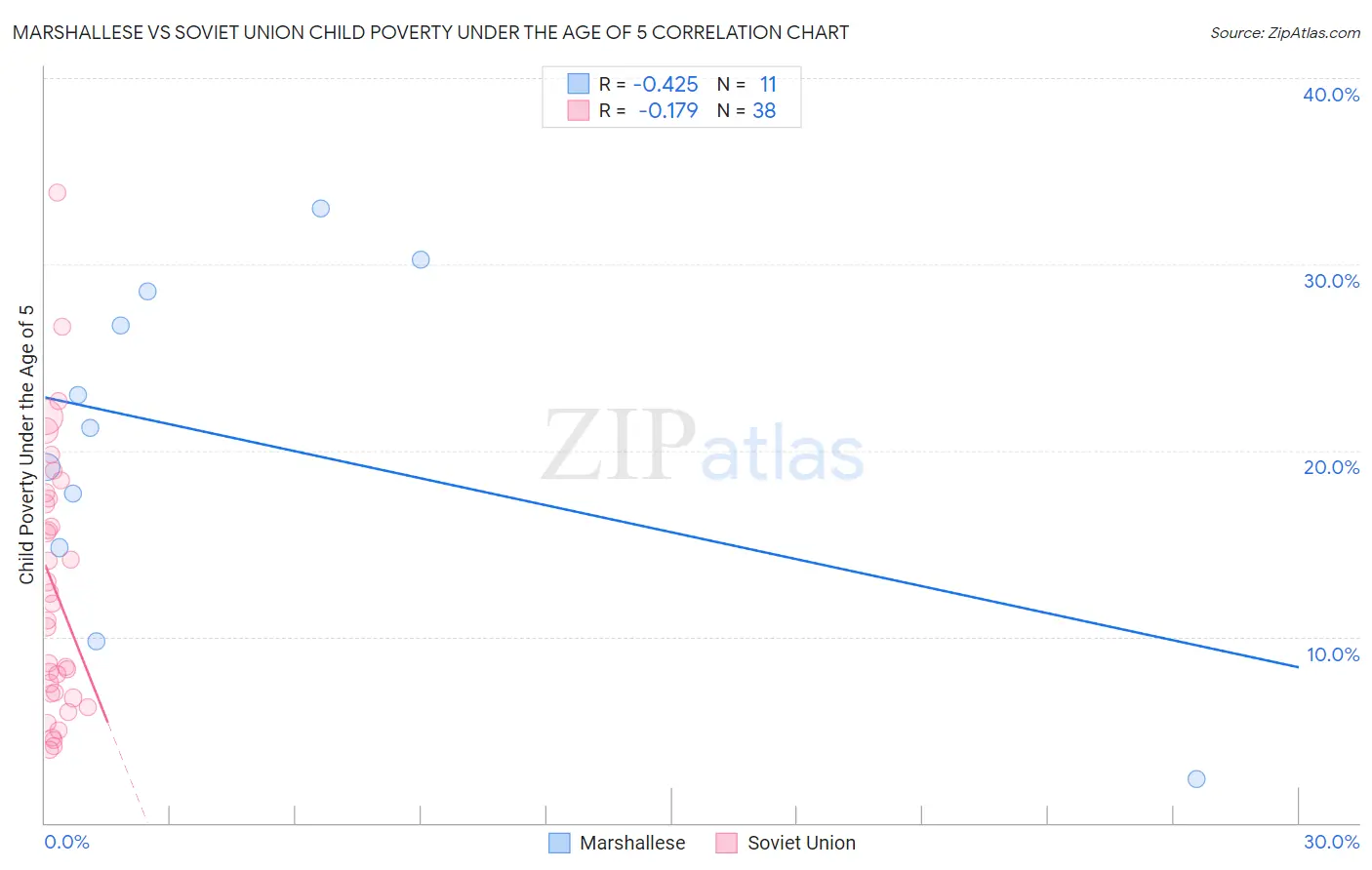 Marshallese vs Soviet Union Child Poverty Under the Age of 5