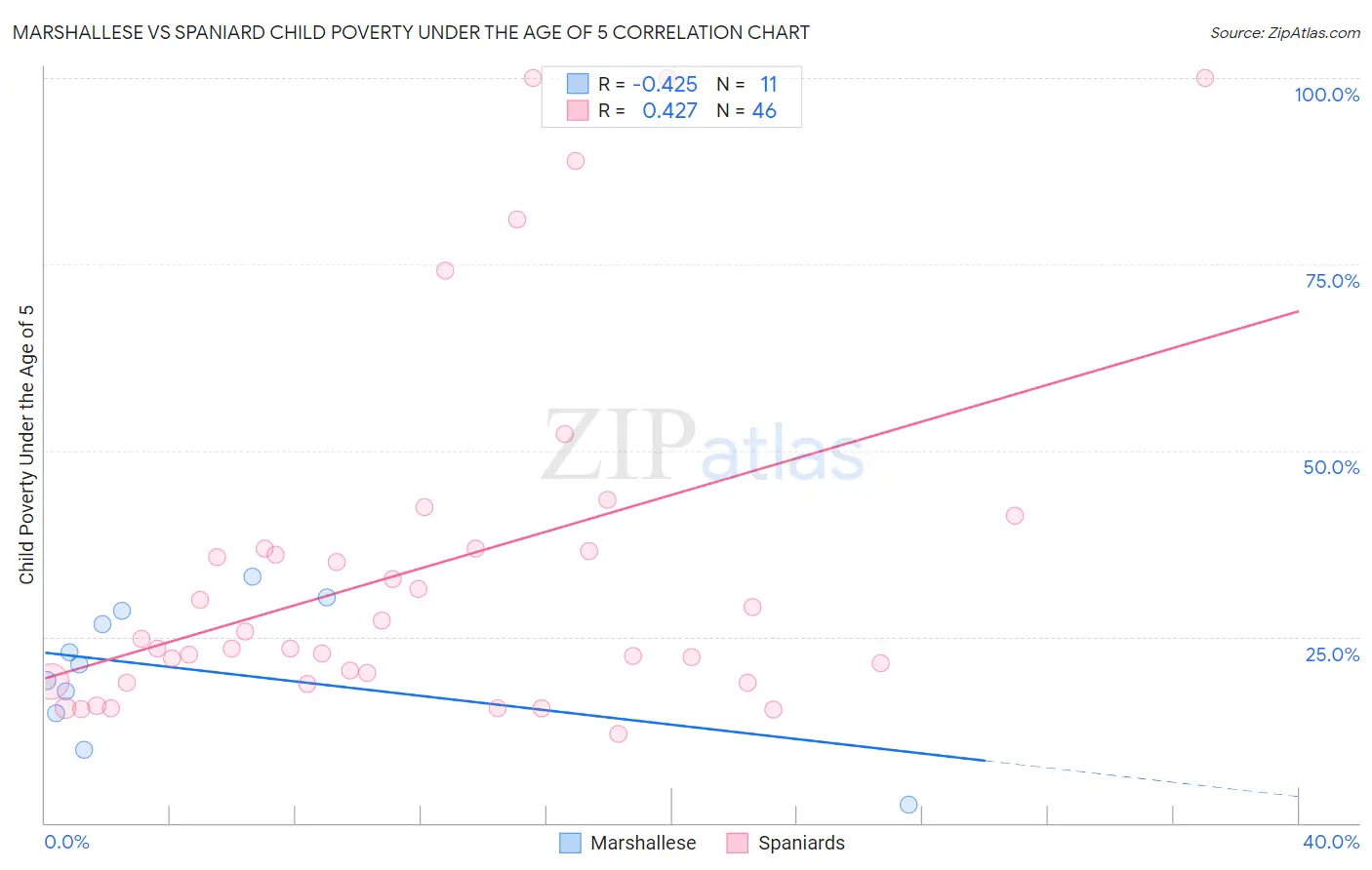 Marshallese vs Spaniard Child Poverty Under the Age of 5